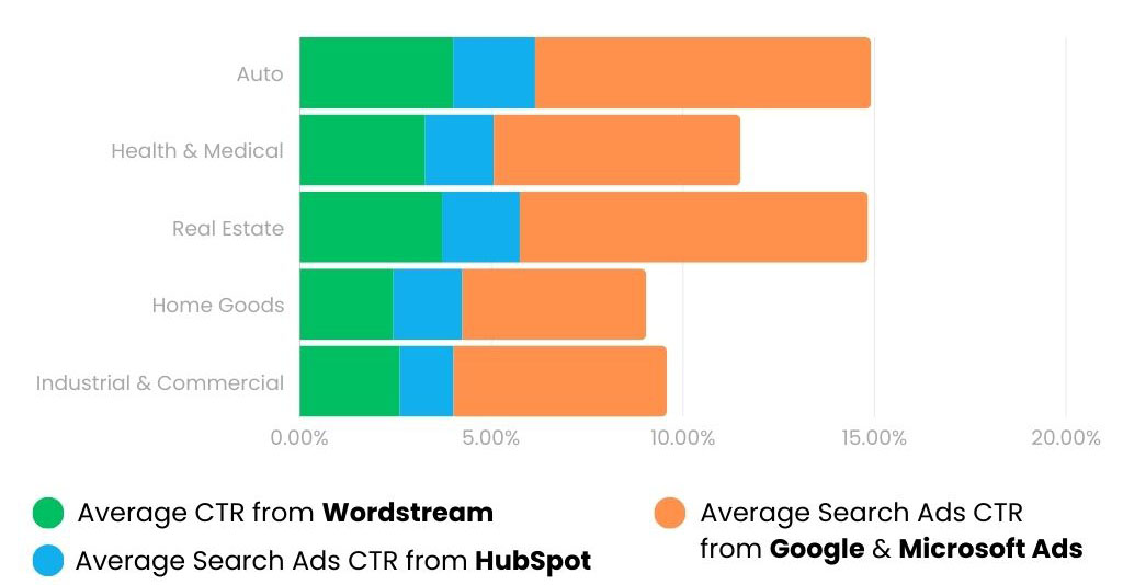 Analyzing click-through rates