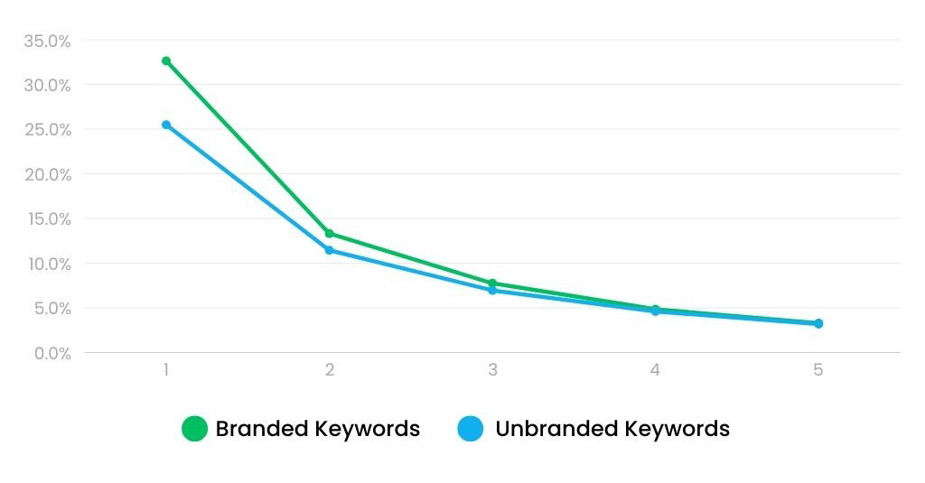 WV Organic CTR Blog Post Development & SEO Checklist New 5