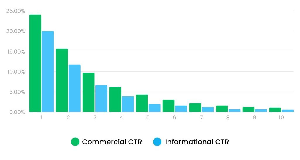 Commercial Vs. Informational Searches