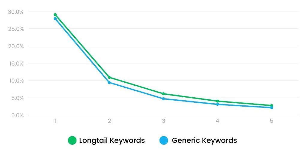 Long-tail Vs. Generic Keywords