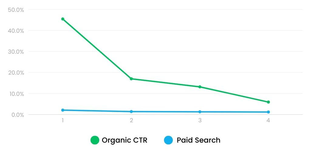 Organic CTR Vs. Paid Search CTR