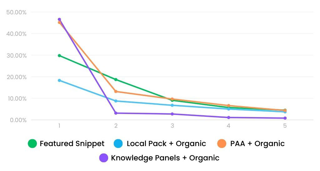 How SERP Features Influence Click-Through Rates