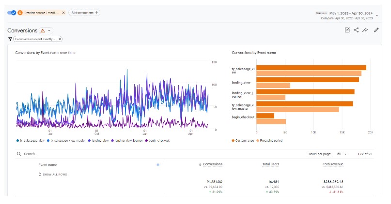 Total Site Conversions