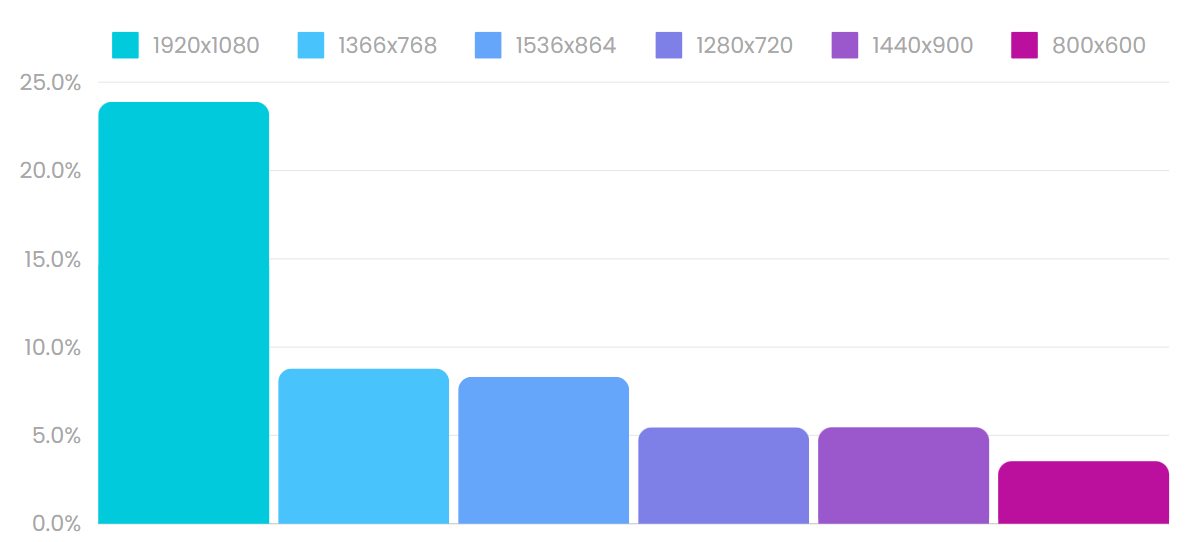 Popular Screen Resolutions For Desktop Users In 2024