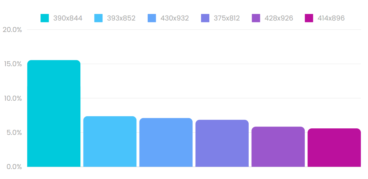 Popular Screen Resolutions For Mobile Users In 2024