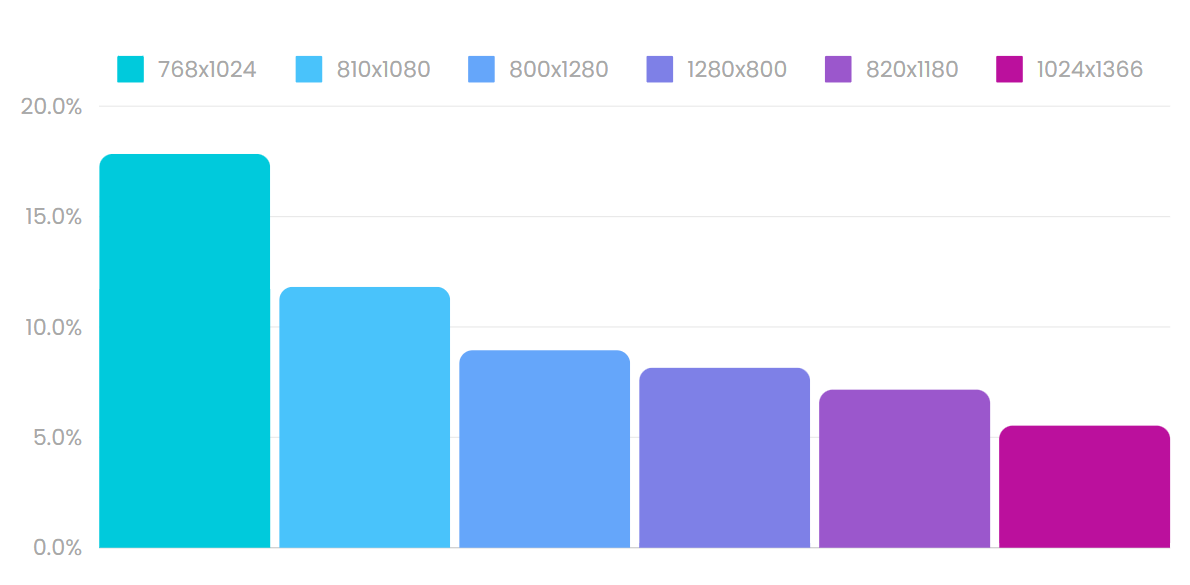 Popular Screen Resolutions For Tablet Users In 2024