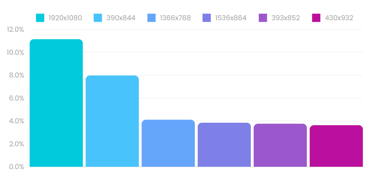 The Most Popular Screen Resolutions For All Platforms