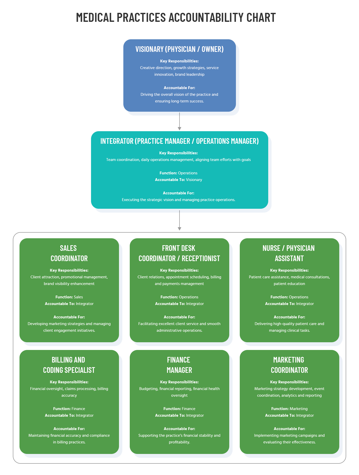 Accountability Chart For Medical Practice Management